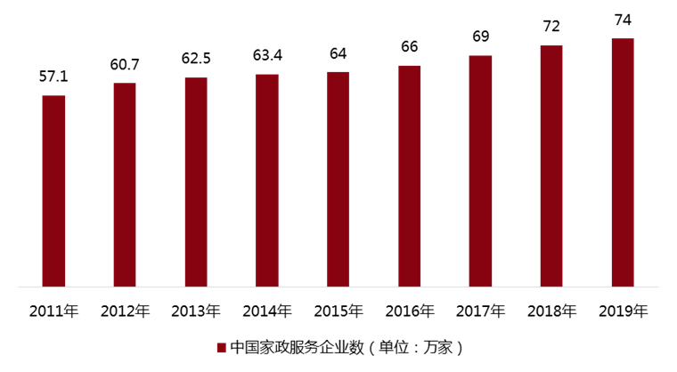 威廉希尔williamhill家政任事行业升级途正在何方？